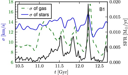 Velocity dispersion of the gas (grey dashed line, green in the online colour version) and of the stars (light grey solid line, blue in the online colour version) compared to the SFR (black solid line) for simulation B1.