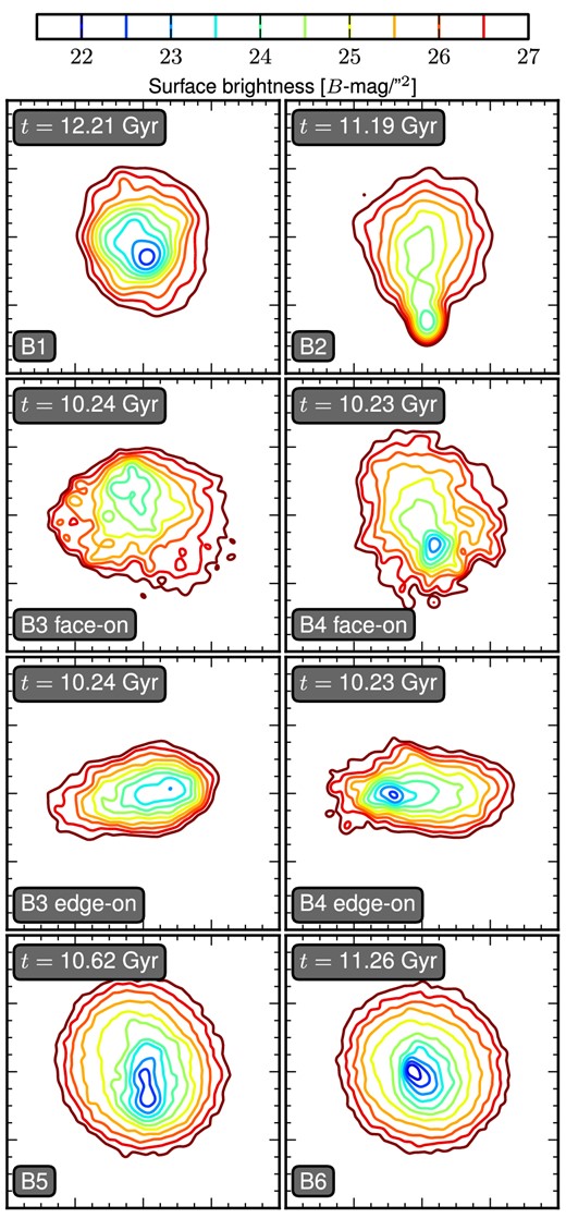 Isophotal maps in the B band of our models during their burst. Sides for B1 and B2 are 4 kpc on both sides, for B3 and B4 6 kpc and for B5 and B6 both sides are 7 kpc. For B3 and B4, the models with a strongly rotating host galaxy, both the edge-on as the face-on maps are shown. Isophotes go from μ = 27 mag arcsec−2 (most outer and faintest, reddest in the online colour version) up to μ = 21.5 mag arcsec−2 (most inner and darkest, bluest in the online colour version), in increments of 0.5 mag arcsec−2