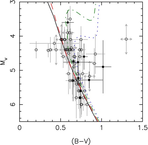 Colour–magnitude diagram for the sample of stars detailed in Table 1. Solid circles represent stars with measured rotation periods and open circles represent those for which the rotation period was derived from stellar data. The solid star represents the location of the Sun. Various isochrones from the YY set are also represented: the ZAMS (black, solid line); 1 Gyr (red, dashed line); 5 Gyr (green, dot–dashed line), and 10 Gyr (blue, dotted line). Note that the position of the isochrones shifts slightly depending on the choice of models, and that the absolute magnitudes are calculated using estimated distances in the majority of cases.