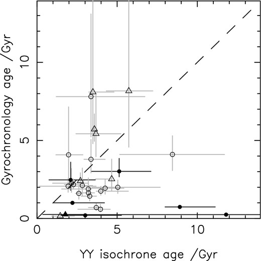 Gyrochronology age as a function of isochrone age for the sub-sample of systems with measured spin–orbit alignment angle, λ. The dashed line denotes agegyro = ageiso, and the maximum age on both axes is set to the age of the Universe. Circles mark systems which are judged to be ‘aligned’ according to the criterion of Winn et al. (2010b) and triangles mark ‘misaligned’ systems. As with previous plots, closed symbols denote systems with measured rotation periods and open symbols denote systems with derived rotation periods. Even for this reduced sample, there is a slight tendency for isochrone-fitting ages to be older than those from gyrochronology, even when uncertainties on the ages are taken into account.