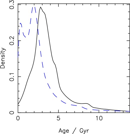 KDEs for the sub-sample of planets with measured spin–orbit alignment angles. The gyrochronology distribution (dashed, blue line) clearly peaks at a younger age than the isochrone-fitting distribution (solid, black line), and the median values are similarly offset. However, the dual peak of the gyrochronology KDE may be skewing the results towards a smaller offset.