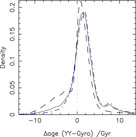 Δage KDEs for the sub-sample of planets with measured spin–orbit alignment angles (solid, grey distribution), and for the ‘aligned’ (dashed, black distribution) and ‘misaligned’ (dot–dashed, blue distribution) sets. The vertical dotted line marks Δage = 0. There is an offset towards positive Δage for all three distributions, but the effect is weaker for the ‘aligned’ systems.