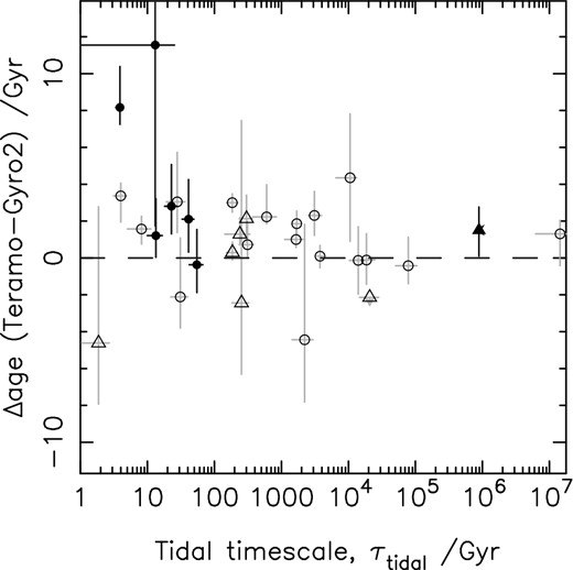 Δage as a function of tidal time-scale for the sub-sample of planets with measured spin–orbit alignment angles. The ‘misaligned’ systems (triangular data) show no trend, but the ‘aligned’ systems (circular data) hint at a trend for Δage to increase with decreasing τtidal. This is based on two data points only though, one of which has substantial 1σ uncertainties on both quantities.