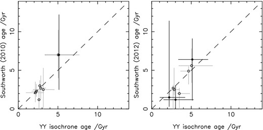 Left: ages from Southworth (2010) as a function of ages calculated using the YY isochrones in conjunction with my Delaunay triangulation interpolation technique. Right: ages from Southworth (2012) as a function of ages calculated using the YY isochrones in conjunction with my Delaunay triangulation interpolation technique. The dotted line denotes y = x. The maximum age on both axes is set to the age of the Universe. Direct measurements of the stellar rotation period were available for systems marked by solid symbols. Open symbols mark stars for which the rotation period has been derived using stellar parameters. In both cases, the ages are broadly similar, although the uncertainties that I find are significantly smaller. This arises due to Southworth's use of multiple sets of isochrones to determine systematic contributions to the uncertainties on his ages.