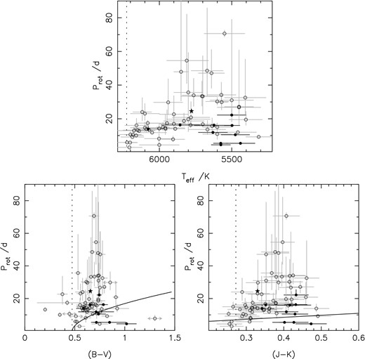 Upper: rotation period as a function of Teff. Lower left: rotation period as a function of (B − V) colour. The solid, black curve represents the period–colour–age relation from equation (1), computed at the 0.625 Gyr age of the Hyades cluster. Lower right: rotation period as a function of (J − K) colour. The solid, black curve represents the period–colour relation from Collier Cameron et al. (2009), as in equation (2). In all three figures, the position of the Sun is denoted by the solid star, and the location of the break in the Kraft curve is represented by the vertical dotted line. Solid symbols denote stars with measured rotation periods and open symbols mark stars for which the rotation period has been derived using stellar parameters.
