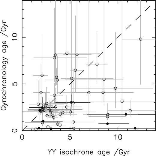Gyrochronology age, calculated using equation (4), as a function of isochrone-fitting age, found using the YY isochrones. The dashed line denotes y = x; systems clustered around this line show similar age values for different methods of calculation. The maximum age on both axes is set to the age of the Universe. Direct measurements of the stellar rotation period were available for systems marked by solid circles. For systems marked by open circles, Prot was derived from vsin I and Rs according to equation (5). It appears that the gyrochronology ages have a slight tendency to be younger than isochrone-fitting ages, particularly for systems with measured rotation periods.