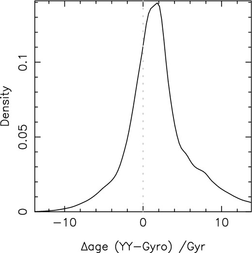 Kernel density estimation for the difference between the age results obtained by isochrone fitting using the YY isochrones and by gyrochronology using equation (4). The vertical dotted line denotes Δage = 0, and the peak of the KDE is offset towards positive Δage. This again suggests that isochrone fitting is returning ages which are slightly older than those from gyrochronology.