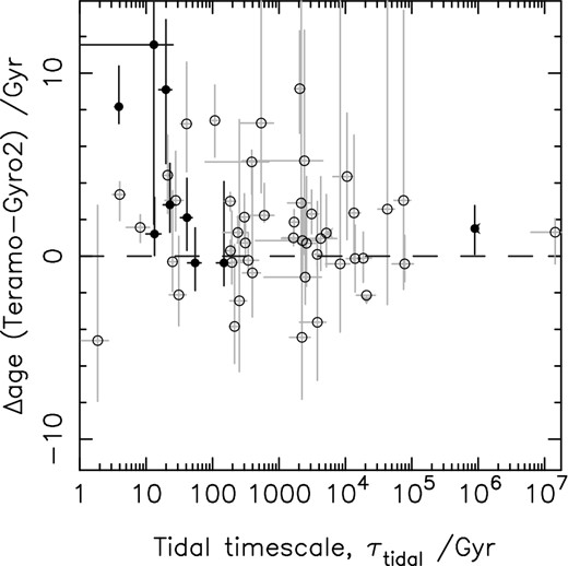 Δage as a function of τtidal, the tidal realignment time-scale. The shorter the time-scale, the stronger the tidal interactions within the system, and the greater the angular momentum exchange. No trend is apparent between Δage and τtidal, although two of the systems with measured rotation period (solid symbols) show significantly greater age difference and significantly shorter tidal time-scale than the other systems for which Prot has been measured. The horizontal dashed line marks Δage = 0.