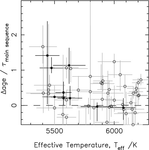 Δage/MS lifetime as a function of Teff, the stellar effective temperature. No clear trends are present. Consideration of only those stars with measured rotation period (solid symbols) shows a possible slight trend for Δage to increase with decreasing Teff, towards later spectral types.