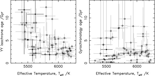 Age as a function of stellar effective temperature. Solid symbols mark systems with measured rotation periods. Left: ages calculated through isochrone fitting using the YY isochrones. Right: ages calculated through gyrochronology using equation (4). Whilst the ages from isochrone fitting show similar trends with Teff as Δage, the ages from gyrochronology show no such trends.