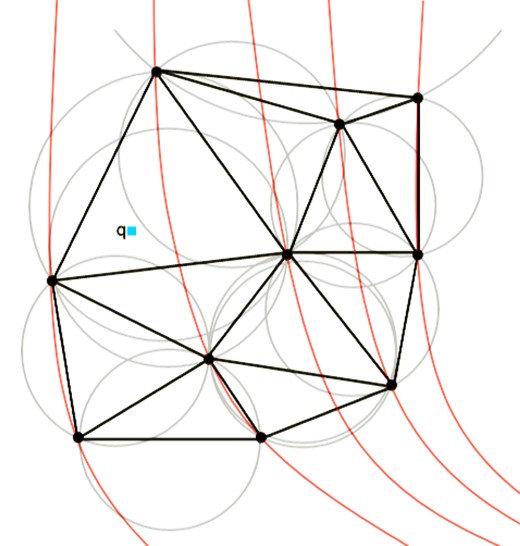 A schematic example of Delaunay triangulation as applied to stellar isochrones. The black circles represent the model data that make up the isochrones (red lines). The blue square, point $\boldsymbol {q}$, represents the measured stellar data. The triangulation is computed such that the minimum angle across all of the triangles produced is as large as possible. The grey arcs show the circumcircles of the triangles; each circumcircle contains only the data that form the vertices of the corresponding triangle. Once this triangulation is complete, the triangle containing point $\boldsymbol {q}$ is identified. The vertices of this triangle are then used to interpolate the measured stellar data (see Fig. A3).