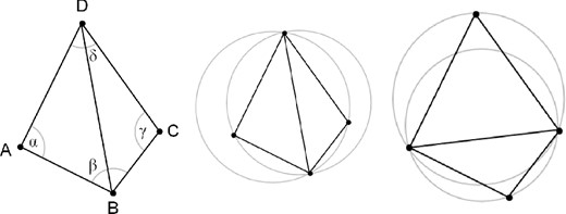 An example of the edge swapping procedure used to check for Delaunay compliance, and to optimize the final triangulation. Left: the sum of angles α and γ is greater than 180°. This pair of triangles is therefore not a Delaunay pair. Middle: the circumcircles of the two triangles intersect with the fourth vertex in the pair, also rendering the triangulation non-Delaunay. Right: swapping the line D-B to the line A-C makes this pair of triangles Delaunay compliant. The opposing angles now add up to less than 180°, and the two circumcircles contain only the vertices of their respective triangles.