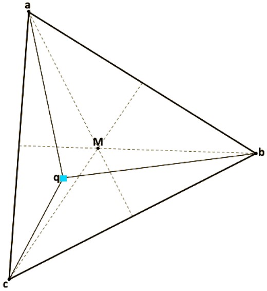 An illustration of the coordinates used for my age interpolation routine. $\boldsymbol {a}$, $\boldsymbol {b}$, and $\boldsymbol {c}$, the black circles, are the vertices of the triangle that has been selected from Fig. A1 as containing the measured stellar parameters, which are found at point $\boldsymbol {q}$, the blue square. $\boldsymbol {M}$ is the ‘centroid’ of the selected triangle. Each vertex is given a weight according to the ratio of the areas of the component triangles ($\boldsymbol {abq}$, $\boldsymbol {bcq}$, and $\boldsymbol {caq}$) to the area of the enclosing triangle ($\boldsymbol {abc}$). These weights are then used to interpolate the age at $\boldsymbol {q}$ according to equation (A2).