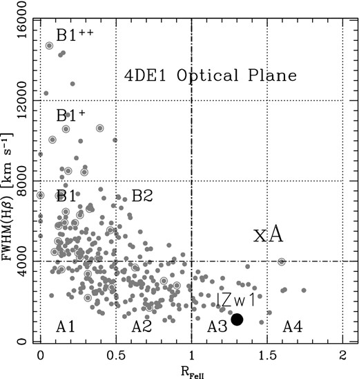 The optical plane of the 4DE1 space, FWHM Hβ versus $R_{\rm Fe\,{\small II}}$. Data points (in grey) are from the sample of Zamfir et al. (2010); circled points represent RL sources. The plane is binned following Sulentic et al. (2002) to identify spectral types (thin dot–dashed lines). The thick dot–dashed line separates extreme Pop. A source by the criterion $R_{\rm Fe\,{\small II}}$ ≥ 1.0. The large filled circle identifies the extreme Pop. A source I Zw 1.
