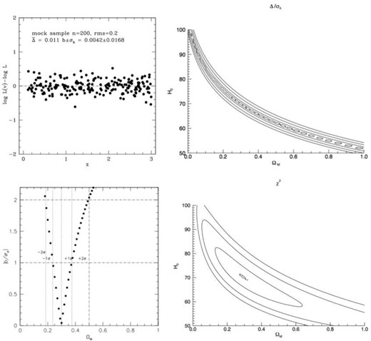 Hypothetical results on mock sample with rms = 0.2. The upper-left panel shows 200 synthetic data points whose virial luminosity is assumed to deviate (randomly) from the concordance case according to a Gaussian distribution with σ = 0.2. Upper right: $\bar{\Delta }/\sigma _{\bar{\Delta }}$ as a function of H0 and ΩM. Bottom left: |b/σb| as a function of ΩM. Lower right: normalized χ2 as a function of H0 and ΩM. $\bar{\Delta }/\sigma _{\bar{\Delta }}$, |b/σb| and χ2 computations assume a flat geometry (ΩM + ΩΛ = 1.00). See text for more details.