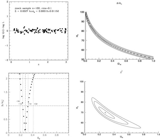 Hypothetical results on mock sample with rms = 0.1. Meaning of panels and symbols is the same of Fig. 10.