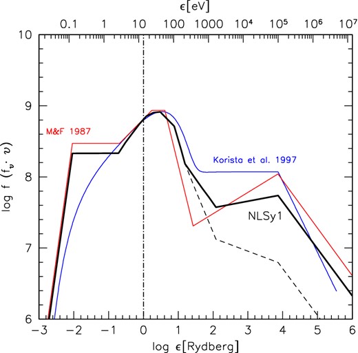 Continuum shapes employed for the evaluation of the error budget, with emitted power in arbitrary units as a function of photon energy in Ryd (lower x-axis) and in keV (upper x-axis). The thick solid line (NLSy1) is a SED appropriate for highly accreting quasars; see text for a description of its construction. The dashed line traces the steepest continuum due to source by source diversity (i.e. the continuum of the most extreme Pop. A sources). The red and blue lines trace the Mathews & Ferland (1987) and the Korista et al. (1997) continua, respectively.