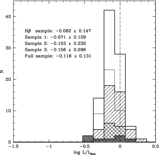 Distribution of log L/LEdd for the sources of the full sample considered in this paper. The shaded histograms shows the distribution of L/LEdd for subsamples 1 and 2 (dark shaded) based on Hβ, and sample 3 based on the 1900 blend (thick grey line). The cross-hatched histogram represents the distribution of the A4m sources in sample 1 (sample 1a of Table 1).