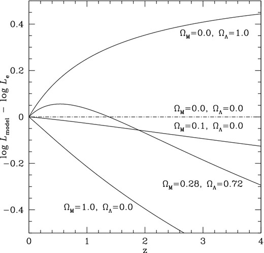 Expected bolometric luminosity difference for several cosmological models, referenced to the case of an ‘empty’ Universe (horizontal dot–dashed line) with $\Omega _{\text{M}} = 0.00$, ΩΛ = 0.00.