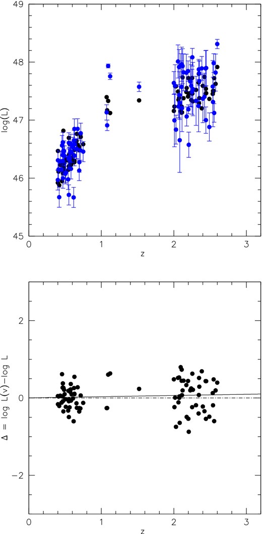 Bolometric luminosity (erg s−1 in logarithmic scale) for our sample of 92 quasars, computed from equation (6) (grey circles) and from the customary relationship using concordance cosmology (assuming H0 = 70 km s−1 Mpc−1). The bottom panel shows the residuals. The line is an (unweighted) linear least-squares (lsq) fit to the residuals.