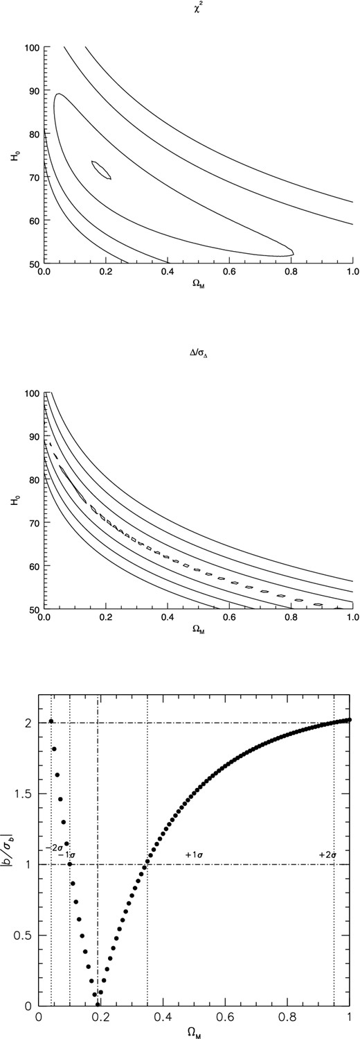 Top: normalized χ2 of luminosity residuals computed between virial estimates and models, for a flat geometry (ΩM + ΩΛ = 1.00) as a function of H0 and ΩM. Middle: same for average of residuals normalized to standard deviation. One contour line brackets the most likely value and the other three trace the uncertainties at 1σ, 2σ and 3σ confidence levels. Bottom: behaviour of normalized slope parameter b/σb as a function of ΩM. The lower –2, –1σ and +1, +2σ limits are shown by dotted lines.