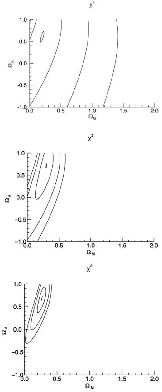 Normalized χ2 behaviour in the ΩM–ΩΛ plane for data sample presented in this work (top) and mock samples with rms = 0.2 (middle) and rms = 0.1 (bottom). Contour lines trace $\chi ^{2}/\chi ^{2}_\rm{min}$ at confidence limits 1,2,3σ.