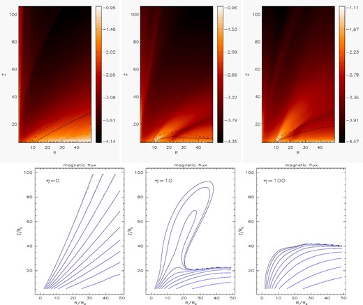 Illustration of the effect of resistivity on the density in the outflow. Top panels: in the left-hand panel, the quasi-stationary state solutions in the ideal-MHD case are shown, and in the middle and right-hand panels, solutions with large and very large resistivity, η = 10 and 100 are shown. Solutions with small resistivity are very similar to the ideal-MHD solution. Definitions of colours and lines are the same as in Fig. 1. The obtained outflow for large and very large resistivity is supersonic in the entire domain, so that the slow magnetosonic surface is not present in those cases. Bottom panels: magnetic flux isocontour lines with the above resistivities, η = 0, 10, 100 in the left, middle and right-hand panels, respectively. Contours are parallel to the poloidal magnetic field lines. With a small η, magnetic flux isocontour lines are of the same geometry as for the ideal-MHD case. We obtain three different geometries of solutions for small, large and very large resistivity. The topology of the magnetic field lines for corresponding values of resistivity is always similar to one of the three modes shown.