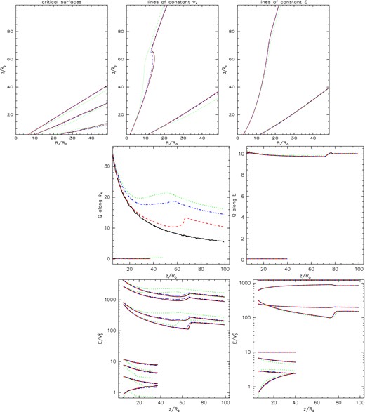 Illustration of the effect of small physical resistivity on the alignment of MHD integrals and magnetic flux surfaces. In the top-left panel, we show critical surfaces in the outflow with the resistivities η = 0, 0.01, 1 and 1.5 shown in solid (black), dashed (red), dot–dashed (blue) and dotted (green) lines, respectively. The last value is shown to illustrate the difference in comparison with solutions above the critical value of ηc = 1.0. The fast magnetosonic, Alfvén and slow magnetosonic critical surfaces are positioned from higher to lower positions in the box, respectively. In the top-middle and top-right panels, the shapes of two different poloidal magnetic field lines and energy integral isocontour lines are shown along which we compute quantities shown in the panels in the rows below (shown with the same line type and colour as in the plot of critical surfaces). As an example of the MHD-integrals, in the middle panels we show the entropy Q along those lines, normalized to its value at large distance. In the bottom panels, we show a split-down of the energy contributions along the same two lines. In both panels, the upper set of curves corresponds to the inner flux line, and the lower set of curves to the outer flux line. The colour code of the lines is for the resistivities as above. The different line types now represent energy E (solid), kinetic energy (dotted), enthalpy (dot–dashed) and Poynting flux energy (dashed). The gravitational energy is not shown as it is orders of magnitude smaller.