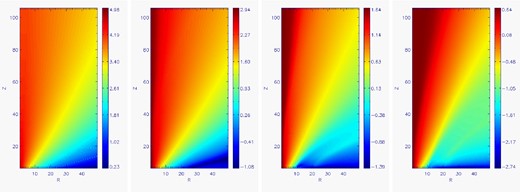 Reynolds magnetic number Rm = VΔx/η in the case of initial conditions, small, large and very large physical resistivity, shown in the logarithmic colour grading. Left- to right-hand panels show Rm for η = 0.01, 0.5, 10 and 100, respectively. The numerical resistivity, η = 0.01 is plotted at T = 0, for easier comparison of the other values of η to the solution from Vlahakis et al. (2000).