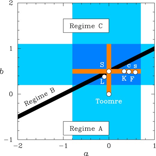 The main instability regimes of clumpy discs. The clumps are characterized by Larson-type scaling relations: Σ ∝ ℓa and σ ∝ ℓb, where Σ is the mass column density, σ is the 1D velocity dispersion, and ℓ is the clump size. Regime B is a transition between Toomre-like instability (Regime A) and small-scale instability (Regime C). Also shown are the ranges of a and b observed in molecular clouds (shaded), the ranges analysed in Sections 2.2 and 2.3 (highlighted), and the specific values of (a, b) further analysed in Section 2.3.