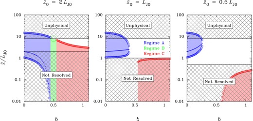 Size range of unstable regions in clumpy discs: effect of varying the linewidth–size scaling relation of the clumps (σ ∝ ℓb) at different spatial resolutions (ℓ0). We assume that the mass–size scaling relation is M ∝ ℓ2 (Larson's third law), and that the Toomre parameter (at scale ℓ = ℓ0) is Q0 ≡ κσ0/πGΣ0 = 0.5. Lengths are measured in units of the 2D Jeans length, $L_{\rm{J}0}\equiv \sigma _{0}^{2}/G\Sigma _{0}$. Also shown is the most unstable scale for discs in Regime A (this quantity vanishes in Regimes B and C).