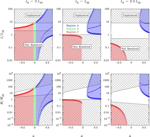 Size range (top) and mass range (bottom) of unstable regions in clumpy discs: effect of varying the mass–size scaling relation of the clumps (M ∝ ℓ2+a) at different spatial resolutions (ℓ0). We assume that the linewidth–size scaling relation is σ ∝ ℓ1/2 (Larson's first law), and that the Toomre parameter (at scale ℓ = ℓ0) is Q0 ≡ κσ0/πGΣ0 = 0.5. Lengths and masses are measured in units of the 2D Jeans length, $L_{\rm{J}0}\equiv \sigma _{0}^{2}/G\Sigma _{0}$, and the associated mass, MJ0 ≡ Σ(LJ0) LJ02. Also shown are the most unstable scale and the associated mass for discs in Regime A (these quantities vanish in Regimes B and C).