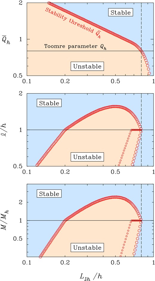 Stability properties of clumpy discs at high redshift: effect of a break in the mass–size scaling relation. The three panels show the stability threshold (top), the size range of unstable regions and the most unstable scale (middle), and the associated masses (bottom). The clump scaling relations are σ(ℓ) = σh(ℓ/h)1/2, Σ(ℓ) = Σh(ℓ/h)1/3 if ℓ ≤ h and Σ(ℓ) = Σh otherwise, where h is the disc scaleheight. This is suggested by observations and simulations of galactic turbulence (see Section 3). Qh ≡ κσh/πGΣh and $L_{\rm{J}h}\equiv \sigma _{h}^{2}/G\Sigma _{h}$ are the Toomre parameter and the 2D Jeans length at scale ℓ = h. The case Qh = 0.8 is shown for illustrative purposes. Qualitatively similar results are found for all values of Qh ≲ 1 (see again Section 3).