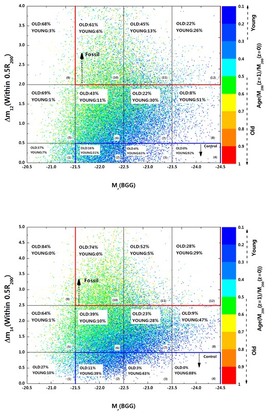 Top: distribution of the galaxy groups in the plane of luminosity gap Δm12 within 0.5R200 and the r-band magnitude of the Brightest Group Galaxy, Mr(BGG), in the Millennium Simulations with Guo et al. (2011) semi-analytic model. Data point are colour-coded according to the ratio of the group halo mass at redshift z ≈ 1 to its mass at z = 0 (α0, 1). The red box defines fossil groups region, e.g. groups dominated by a giant galaxy and Δm12 ≥ 2, while the blue box defines control groups with Δm12 ≤ 0.5). The plane has been subdivided into blocks within which the probability that the halo is old or young, is given. In this diagram, panels (5), (9) and (10) contain mostly old systems while panels (3), (4) and(8) are mostly occupied by young systems. By our definition, a group is old if its halo has over 50 per cent of its final mass at z = 1 and its young if this fraction is less than 30 per cent. Bottom: same as the top panel, for the exception of Δm14 within 0.5R200, is used (see the text), as an age indicator (Dariush et al. 2010). In this diagram, panels (5), (9) and (10) contain mostly old systems while panels (3), (4) and (8) are mostly occupied by young systems.
