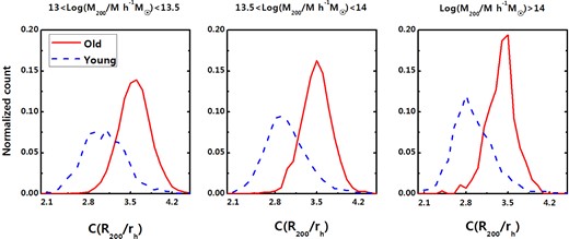 A comparison between the halo concentration (C) of old (red line) and young (blue dashed line) groups in MS using Guo et al. (2011) SAM for different halo masses. We estimate the halo concentration as the ratio between the R200 and half-mass radius for all candidates for old and young systems. The old systems show higher halo concentration than the young galaxy systems.