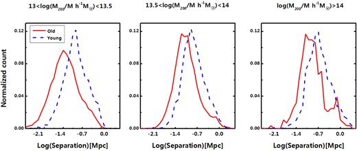 The distribution of luminosity decentring the distance between the location of the BGG and the luminosity centroid (luminosity decentring) in various mass bins. Galaxy systems with a large luminosity decentring are dynamically unrelaxed and thus younger.