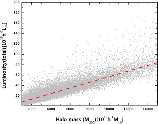 The relation between total optical luminosity within R200 for each semi-analytic group and its halo mass. The red dashed line, fitted to the data, implies that masses of 1013, 1013.5 h−1 M⊙ correspond to total luminosities of 1.9 × 1010, 20.27 × 1010, 57.2 × 1010 h−2 L⊙, respectively.
