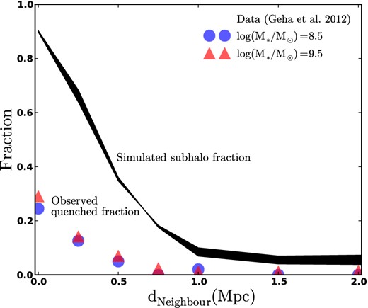 The fraction of quenched dwarf galaxies as a function of the projected distance from the nearest luminous neighbour (symbols, reproduced from G12). For comparison, the black band shows the fraction of those dwarf galaxies that are expected to reside within subhaloes of a larger host, plotted as a function of the same separation measure, as determined by mock observations of the MS-II cosmological simulation. The thickness of this band corresponds to a range of Vmax choices for identifying dwarf haloes, as discussed in Section 3. The subhalo fraction is always well above the quenched fraction, meaning that it is impossible for all subhaloes to be quenched; rather, satellite quenching at these mass scales must be fairly inefficient.