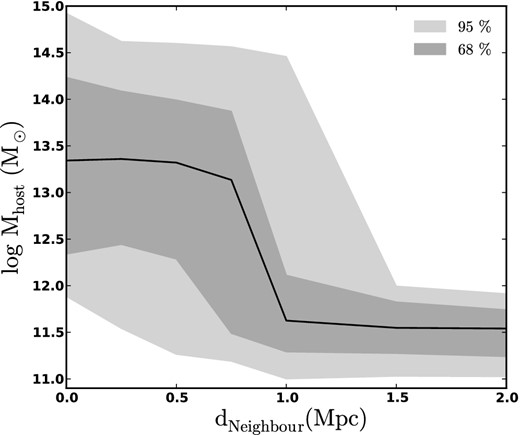 Range of virial masses (95 per cent, light grey; 68 per cent, dark grey) for the actual hosts of subhaloes identified in Fig. 1. Hosts of dwarfs found close to luminous neighbours have a range of viral masses spanning the group to cluster scale ∼ 1012.5 − 14 M⊙, while hosts of dwarfs found far from large neighbours are concentrated around a much lower mass, 1011.5 M⊙. The sharp decrease in the quenched fraction below ${\sim } 0.75\text{--}1$ Mpc seen in Fig. 1 is likely associated with the virial radius scale of groups or small clusters.