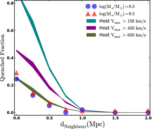 The relationship between quenching and host halo mass. Coloured bands show the predicted quenched fraction in a model where subhaloes become quenched only when their host mass is above a given threshold: Vmax > 150 km s−1 (cyan), >450 km s−1 (magenta) and >650 km s−1 (green). The symbols are the same data points shown in Fig. 1. Reproducing the data requires a minimum host Vmax of 650 km s−1, which is much too large given existing constraints on satellite quenching in lower mass hosts. The thickness of the bands illustrate how our results change as we vary the Vinfall range used in identifying dwarf galaxy haloes, as discussed in Section 3.