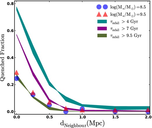 The relationship between quenching and infall time. Coloured bands show the predicted quenched fraction in a model where subhaloes become quenched only after a time τinfall of orbiting within a host: τinfall > 4 Gyr (cyan), > 7 Gyr (magenta) and > 9.5 Gyr (green). This model works only with rather long quenching time-scales, τinfall > 9.5 Gyr. The thickness of the bands correspond to different ranges of Vmax used to identify dwarf haloes, as discussed in Section 3.