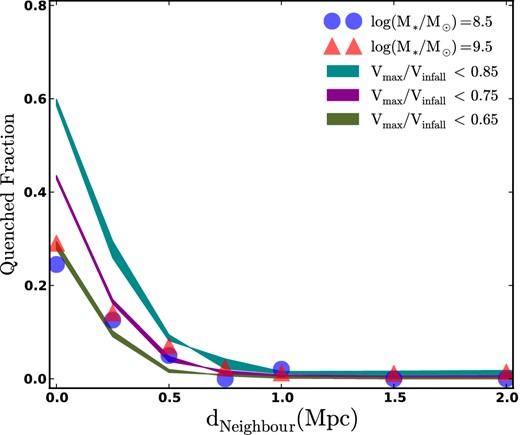 The relationship between quenching and mass-loss. Coloured bands show the predicted quenched fraction in a model where satellites become quenched when their subhaloes have been stripped of mass beyond a certain level: Vmax/Vinfall <0.85 (cyan), <0.75 (magenta) and <0.65 (green). The data are marginally well described by a quenching scenario with Vmax/Vinfall = 0.65 as the critical scale for star formation cessation. The thickness of the bands correspond to different ranges of Vmax used to identify dwarf haloes, as discussed in Section 3.