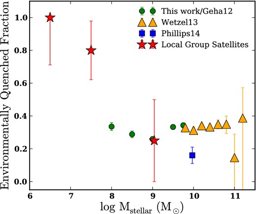 The environmentally quenched fraction – the fraction of satellites that are quenched in excess of that expected in the field, i.e. the fraction of satellites that are quenched because they are satellites. We see that while environmental quenching seems to have an approximately constant efficiency of ∼30 per cent at stellar masses from 108 to 1011 M⊙, there appears to be a dramatic upturn in quenching at lower stellar masses (if the Local Group is typical).