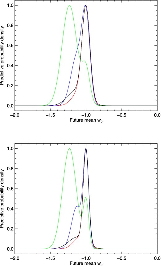 The predictive data distribution for Euclid cosmic shear, conditional on current knowledge. The probability distribution (normalized to the peak) is that of future measurements of the dark energy equation-of-state parameter w0. The peaks centred on w0 = −1 correspond to ΛCDM. We use Euclid ‘requirement’ and ‘goal’ survey parameters in the top and bottom panel, respectively. In each panel, we plot p(D|d) for four current data sets: Planck+WP+BAO (black), Planck+WP+Union 2.1 (red), Planck+WP+SNLS (blue) and Planck+WP+H0 (green).