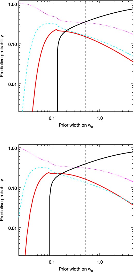 The PPOD dependence on the prior width of w0, using Planck+WP+BAO as the current data, and forecasts for Euclid with a requirement survey configuration. The vertical dotted line shows the prior width of 0.5 used to calculate P(D|d) in the previous figure. The lines show the future probability of evidence for wCDM according to the Jeffreys scale for Bayesian evidence: positive (magenta dots), moderate (cyan dashes), strong (thick red line) and negative (thick black line). Negative evidence for the extended model is equivalent to evidence for the restricted model ΛCDM. In order to obtain a larger probability for moderate evidence for wCDM, one would have to use a prior width smaller than about 0.4. With a prior width smaller than about 0.2, when the evidence for ΛCDM drops sharply, the bulk of the data will provide only positive evidence for wCDM, falling short of strong or even moderate evidence. In Jeffreys's terminology, the evidence is in the inconclusive regime. The probability of strong evidence for wCDM with this prior width is below 20 per cent.