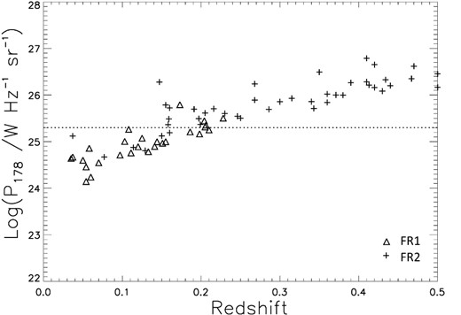 A plot of radio luminosity against redshift, showing a correlation due to the Malmquist bias, for both FR I and II type sources in the MRC sample. The dotted line indicates the FR I/II break-luminosity value from Fanaroff & Riley (1974).