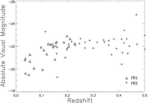 A plot of the absolute visual magnitude of the host galaxy as a function of redshift for both FR I and II type sources in the MRC sample.