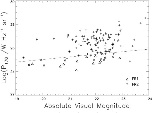 A plot of the radio luminosity against absolute visual magnitude of the host galaxy for both FR I and II type sources in the MRC sample. The dotted line indicates the FR I/II break-radio luminosity value.
