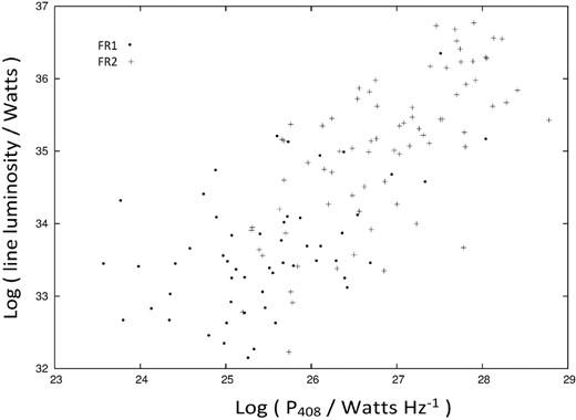A plot of the line luminosity of the host galaxy against radio luminosity at 408 MHz for both FR I and II type sources in the Zirbel & Baum (1995) sample.