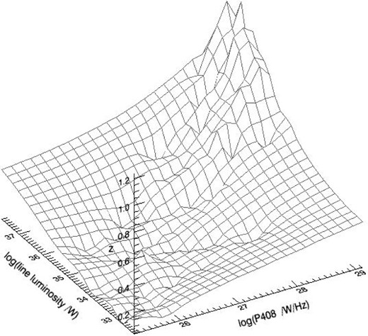 A 3D surface plot of the redshift distribution in the line luminosity–radio luminosity plane corresponding to Fig. 4, for FR II type sources.